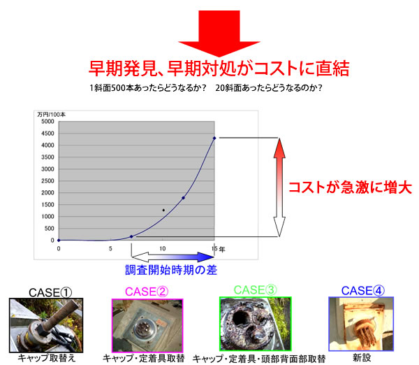 早期発見、早期対処がコストに直結